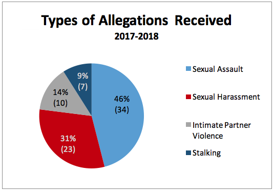 Pie chart demonstrating the types of allegations received