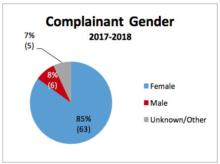 Pie chart demonstrating the complaintant gender percentages.
