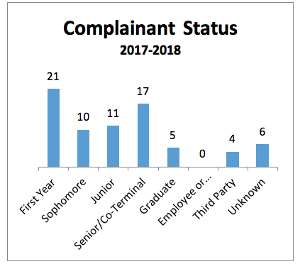 Pie chart demonstrating the complaintant status