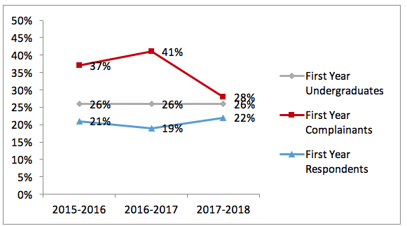 Bar chart displaying a significant decrease from the representation of First Year Students among Sexual Misconduct Complainants and Respondents