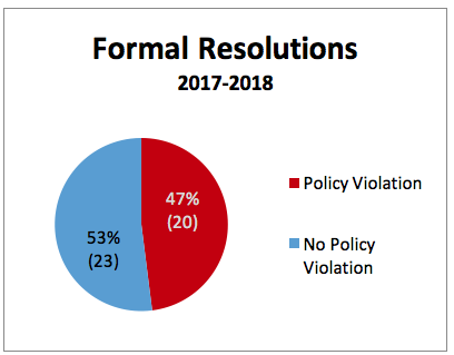 Pie chart demonstrating the formal resolutions are 53% no policy violations and 47% policy violations