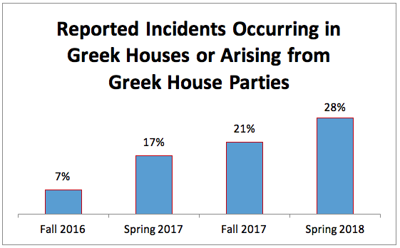 Reported Incidents Occuring in the Greek Houses or Arising from Greek House Parties