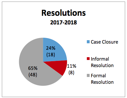 Pie chart demonstrating the resolutions are 65% formal resolutions, 24% case closures, and 11% informal resolutions