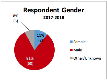 Pie chart demonstrating the respondent gender percentages