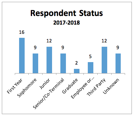 Pie chart demonstrating the respondent status