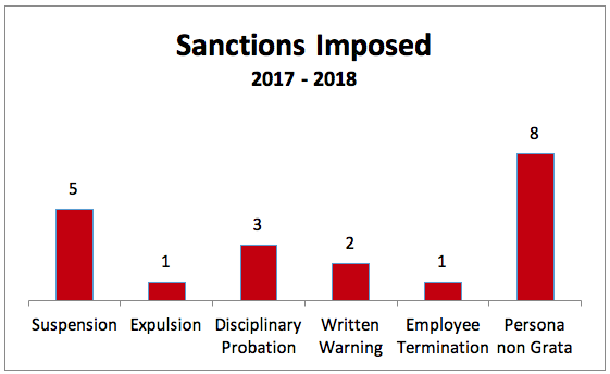 Bar chart demonstrating the sanctions imposed. 