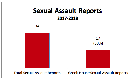 Reported Incidents Occuring in the Greek Houses or Arising from Greek House Parties