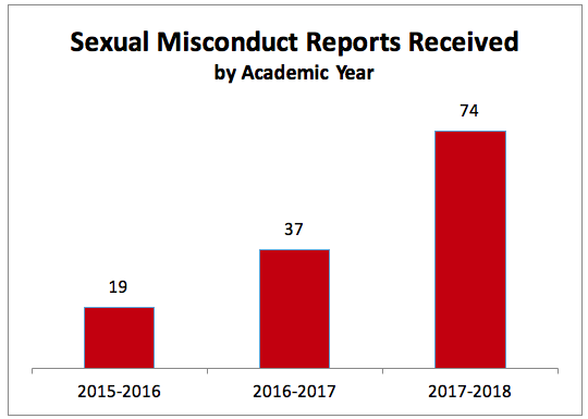 Bar chart demonstrating the sexual misconduct reports received