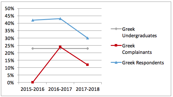 Bar chart displaying a significant decrease from the representation of Greek members among the Respondents in previous years